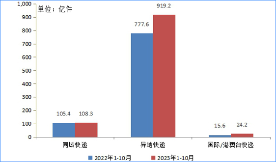 国家邮政局公布2023年1-10月邮政行业运行情况