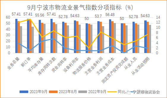 2023年9月宁波市物流业景气指数为56.07%