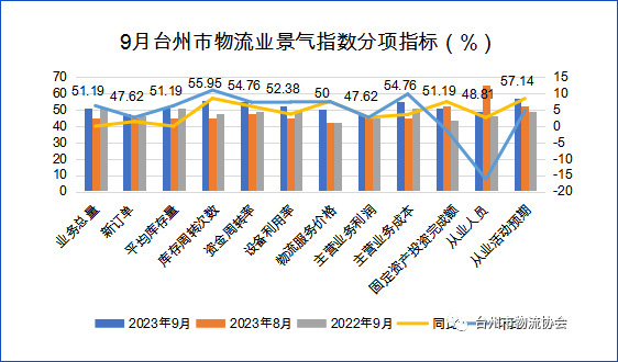 2023年9月台州市物流业景气指数分析