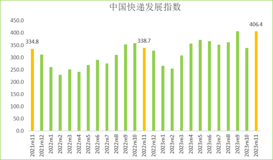 2023年11月中国快递发展指数报告