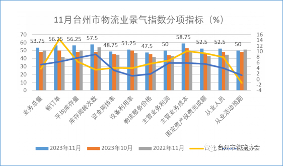 2023年11月台州市物流业景气指数分析