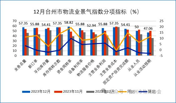 2023年12月台州市物流业景气指数分析