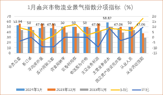 2024年1月嘉兴市物流业景气指数为50.44%