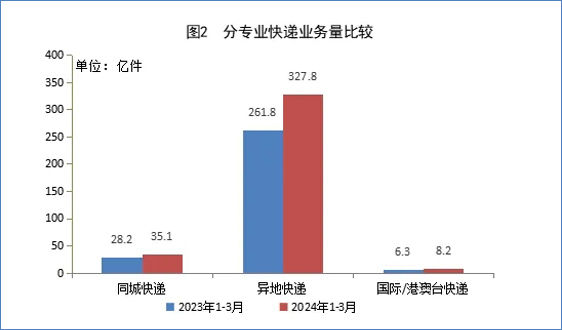 国家邮政局公布2024年一季度邮政行业运行情况