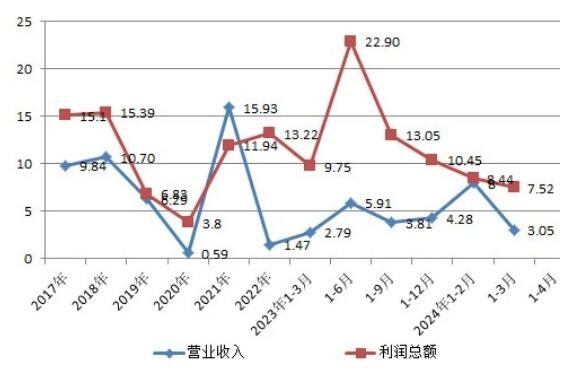 主要指标完成同比增速图