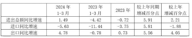 2024年1-3月进出口同比增速与上年比较